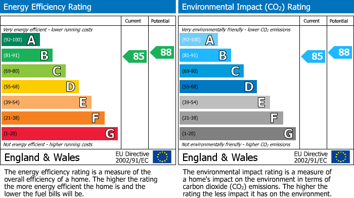 EPC Graph for Laburnum Villas, Hartpury, Gloucester