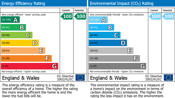 EPC Graph for Over Old Road, Hartpury, Gloucester