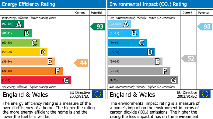 EPC Graph for Gloucester Road, Corse, Gloucester