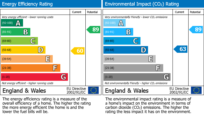 EPC Graph for Upper Bilson Road, Cinderford