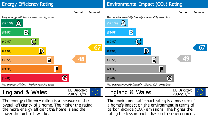 EPC Graph for Bayfield Gardens, Dymock