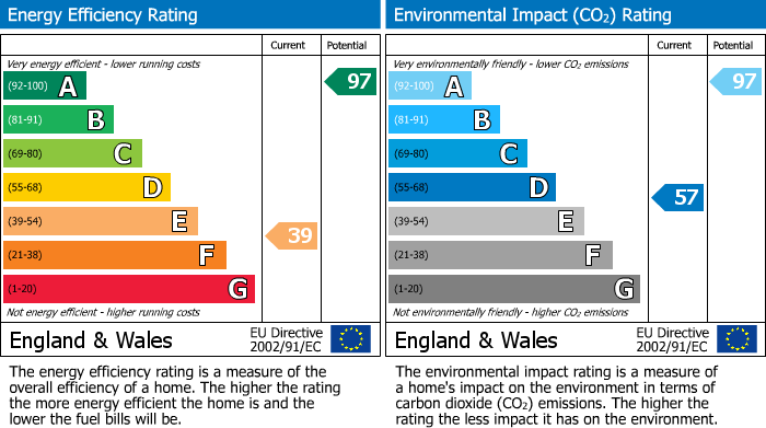 EPC Graph for Two Mile Lane, Highnam, Gloucester