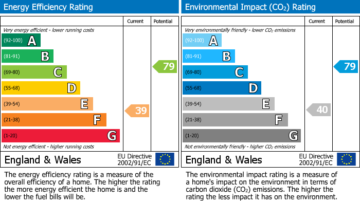 EPC Graph for The Slad, Longhope