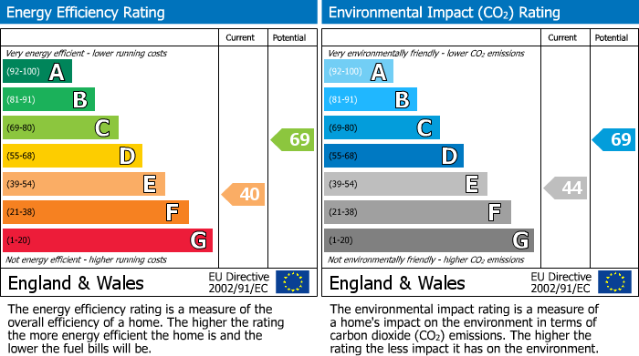 EPC Graph for Sterrys Lane, May Hill, Longhope