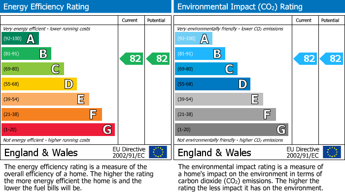 EPC Graph for Winter Gate Road, Longford, Gloucester