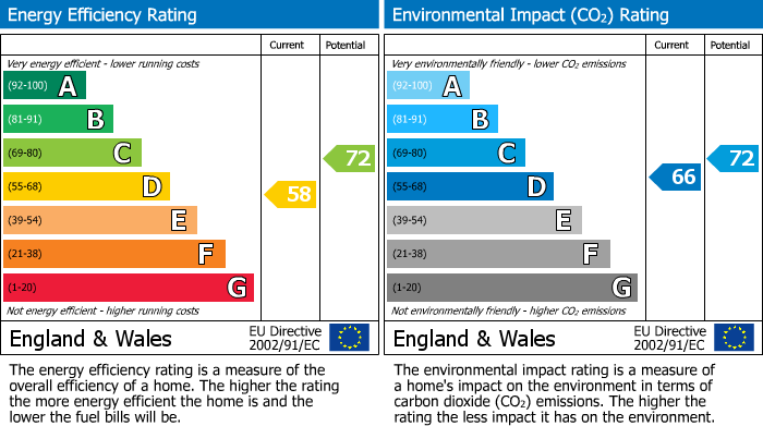 EPC Graph for Barbers Bridge, Rudford, Gloucester