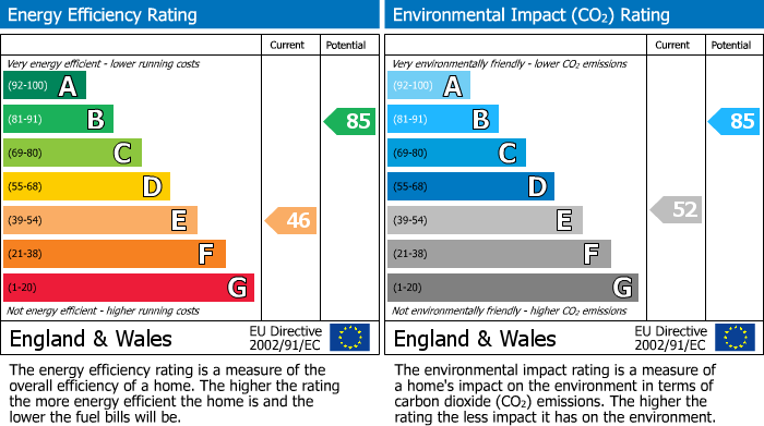 EPC Graph for Trinity Way, Cinderford