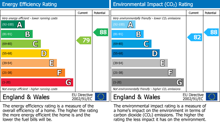 EPC Graph for Rectory Close, Ashleworth, Gloucester