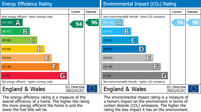 EPC Graph for Over Old Road, Hartpury, Gloucester