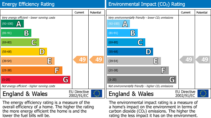 EPC Graph for Hubbards Place, Russell Street, Gloucester