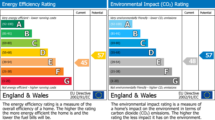 EPC Graph for Ross Road, Longhope