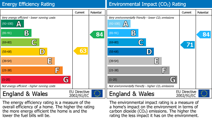 EPC Graph for Orchard Avenue, Cheltenham