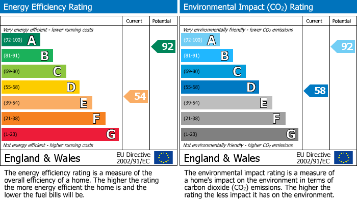 EPC Graph for Gloucester Road, Hartpury, Gloucester