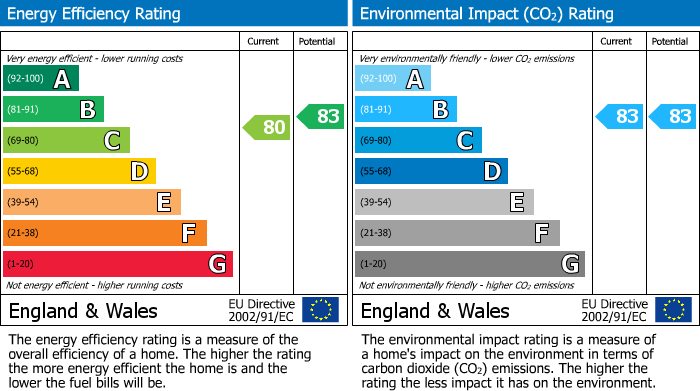 EPC Graph for Wainfleet, Kingsway, Quedgeley, Gloucester