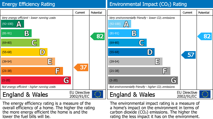 EPC Graph for Malswick, Newent