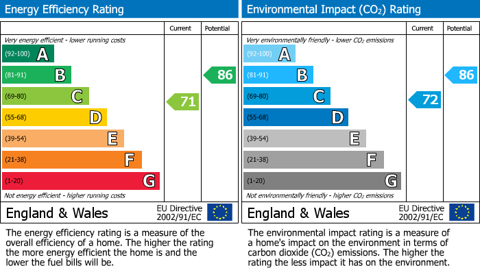 EPC Graph for Canning Road, Longlevens, Gloucester