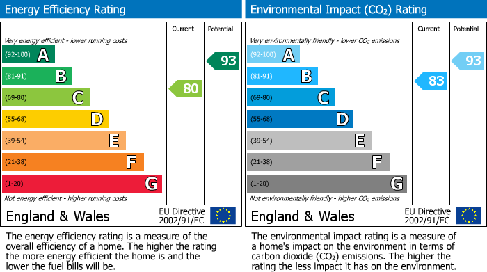 EPC Graph for Rectory Close, Ashleworth, Gloucester