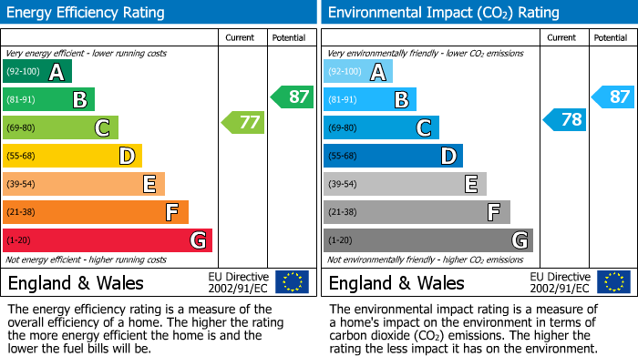 EPC Graph for Meek Road, Newent