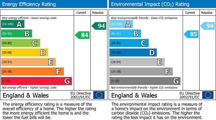 EPC Graph for Bullock Way, Newent